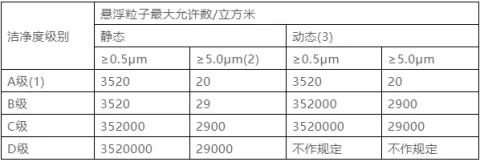 新版GMP车间洁净度级别及监测规范