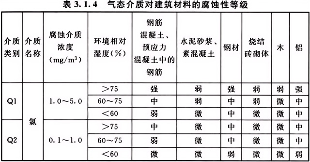 气态介质对建筑材料的腐蚀性等级